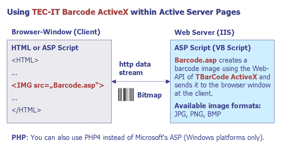 Principle of Barcode Generation for ASP and PHP Web Applications (no barcode fonts or client-side activeX software needed).
