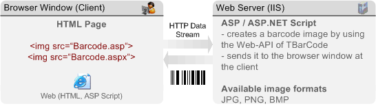 Data Flow between Browser and Web Server.