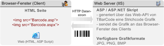 Datenfluss zwischen Browser und Webserver.