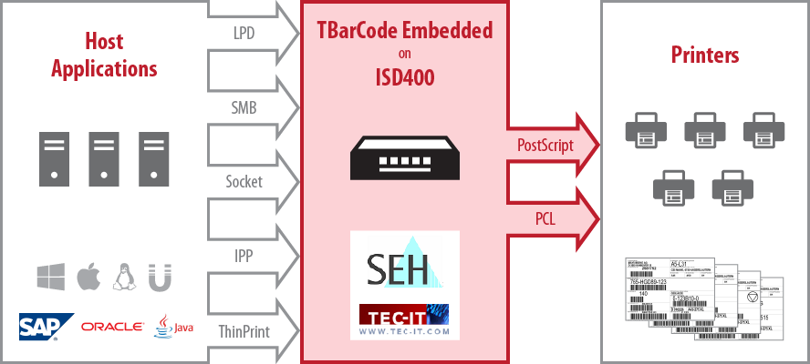 Barcode Generation Workflow