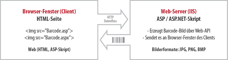 Datenfluss zwischen Browser und Web-Server