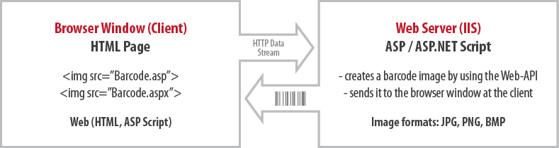 Data Flow between Browser and Web Server