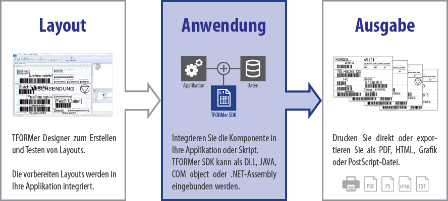 TFORMer SDK Arbeitsschritte