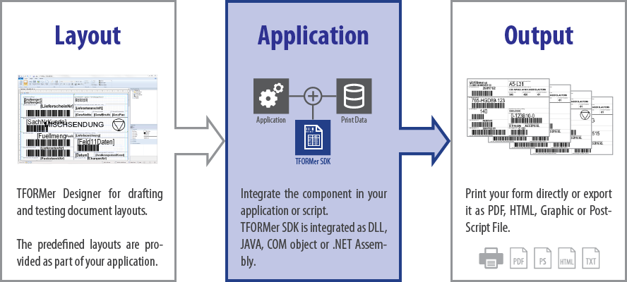 Workflow to start printing labels: Layout, Application and Output