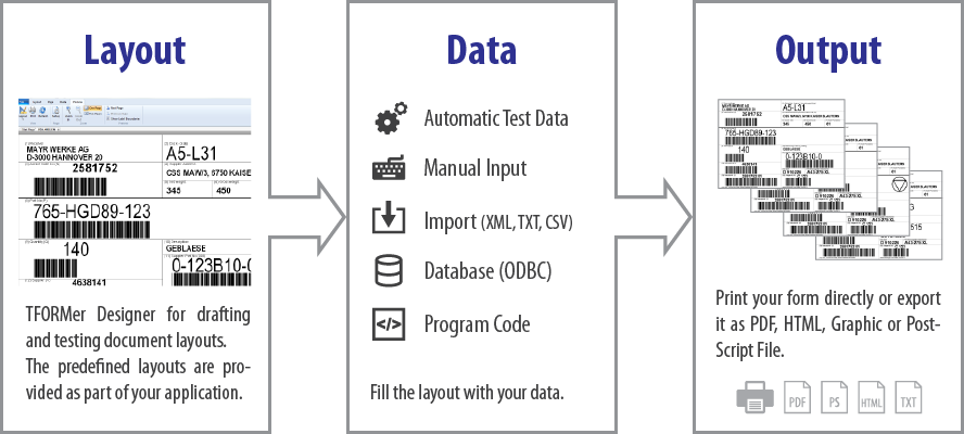 3 steps: Layout, Data, Output