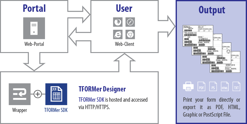 Graph showing TFORMer SDK in a hosted solution