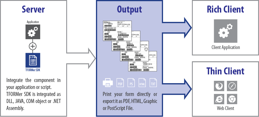 Graph showing support of thin clients