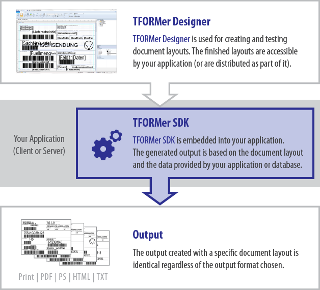 TFORMer data flow