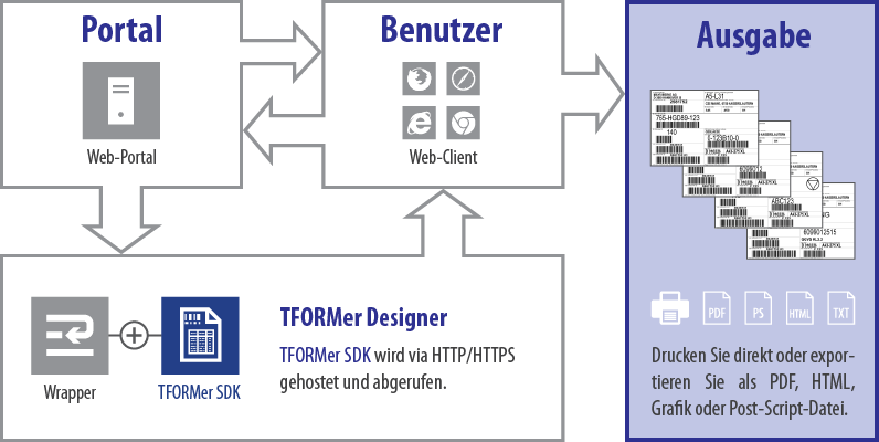 Grafik Formulargenerierung mit TFORMer SDK