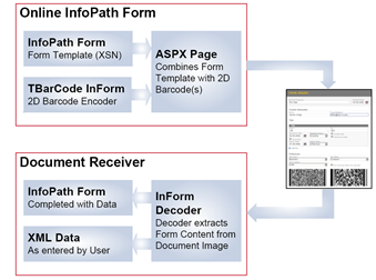 Поток данных TBarCode InForm в Microsoft InfoPath.